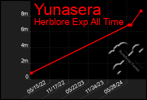 Total Graph of Yunasera