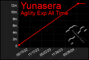 Total Graph of Yunasera