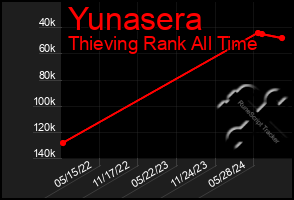 Total Graph of Yunasera