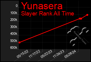 Total Graph of Yunasera