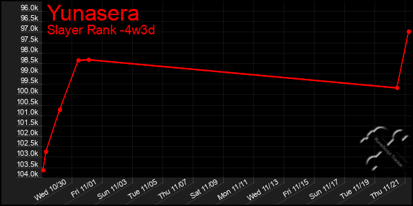 Last 31 Days Graph of Yunasera