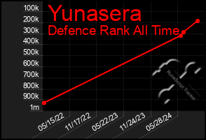 Total Graph of Yunasera