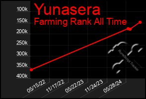 Total Graph of Yunasera