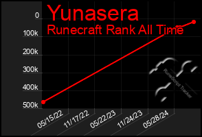 Total Graph of Yunasera