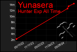 Total Graph of Yunasera