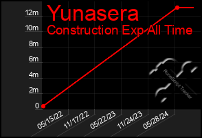 Total Graph of Yunasera