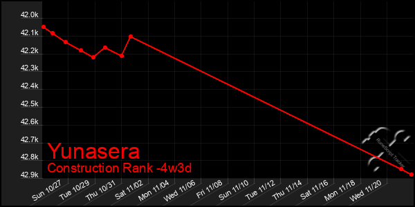 Last 31 Days Graph of Yunasera