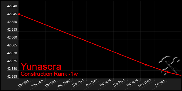 Last 7 Days Graph of Yunasera