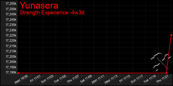 Last 31 Days Graph of Yunasera