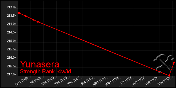 Last 31 Days Graph of Yunasera