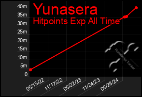 Total Graph of Yunasera