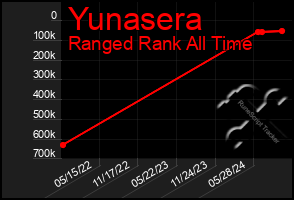 Total Graph of Yunasera