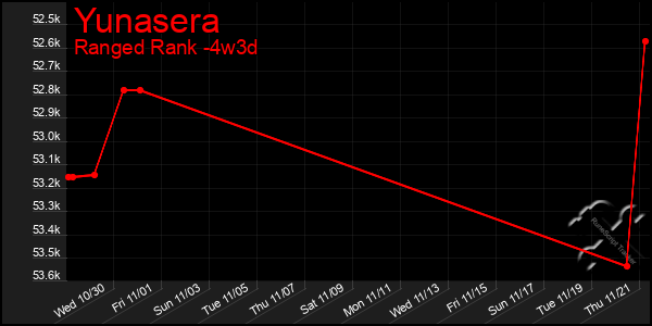 Last 31 Days Graph of Yunasera