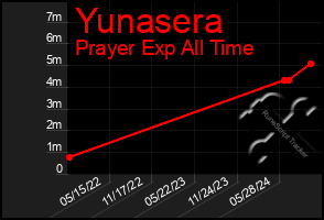 Total Graph of Yunasera