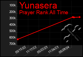 Total Graph of Yunasera