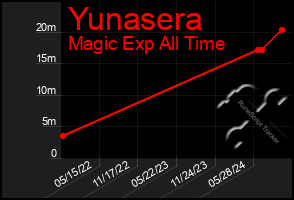 Total Graph of Yunasera