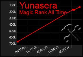 Total Graph of Yunasera