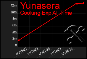 Total Graph of Yunasera