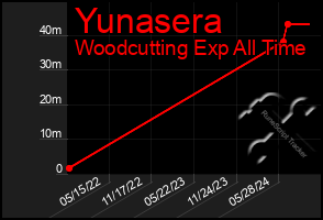 Total Graph of Yunasera