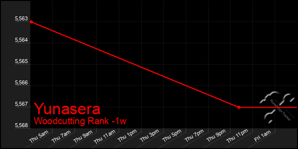 Last 7 Days Graph of Yunasera