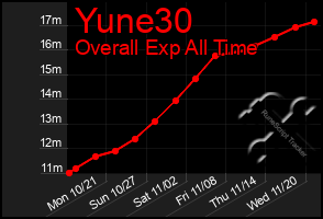 Total Graph of Yune30