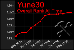 Total Graph of Yune30