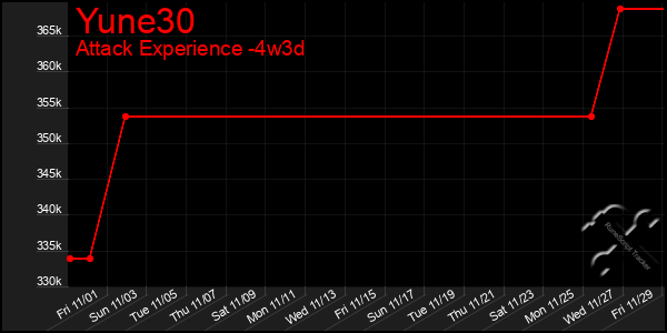 Last 31 Days Graph of Yune30