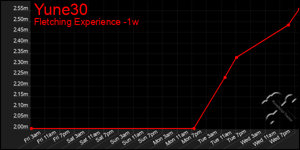 Last 7 Days Graph of Yune30