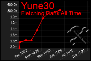 Total Graph of Yune30