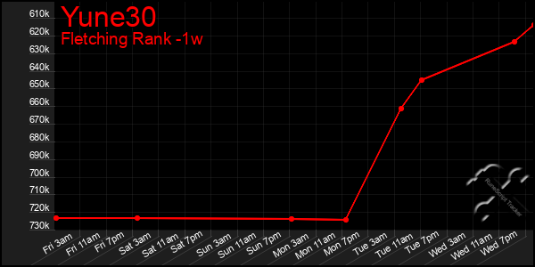 Last 7 Days Graph of Yune30