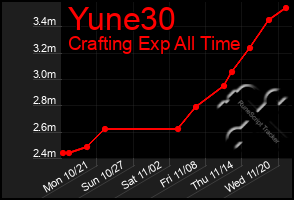 Total Graph of Yune30