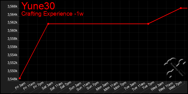 Last 7 Days Graph of Yune30