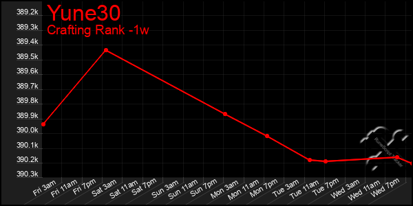 Last 7 Days Graph of Yune30