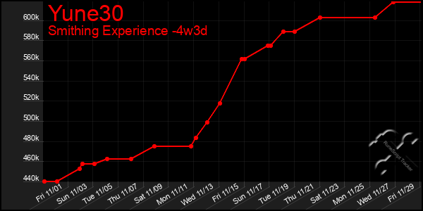 Last 31 Days Graph of Yune30