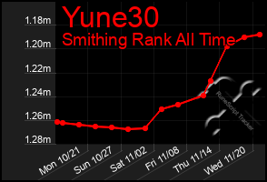 Total Graph of Yune30