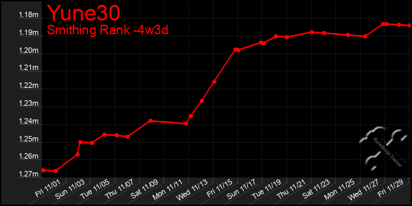 Last 31 Days Graph of Yune30