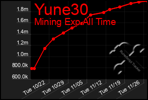 Total Graph of Yune30