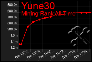 Total Graph of Yune30