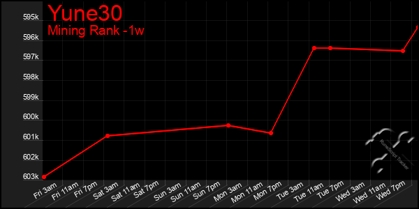 Last 7 Days Graph of Yune30