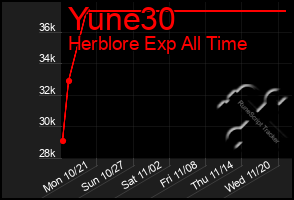 Total Graph of Yune30