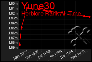 Total Graph of Yune30