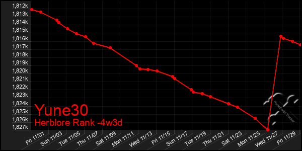 Last 31 Days Graph of Yune30