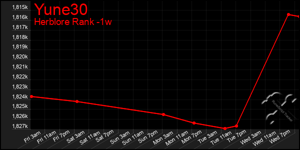 Last 7 Days Graph of Yune30