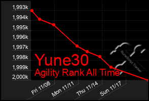 Total Graph of Yune30