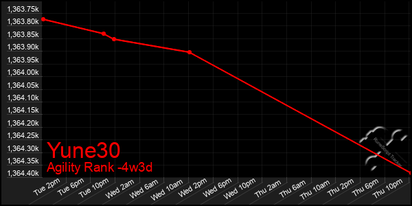 Last 31 Days Graph of Yune30