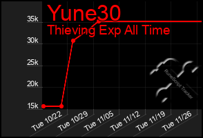 Total Graph of Yune30