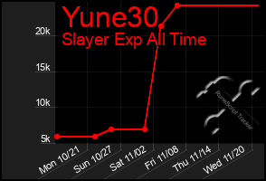 Total Graph of Yune30