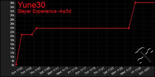 Last 31 Days Graph of Yune30