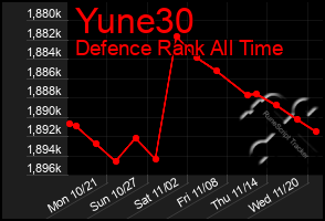 Total Graph of Yune30