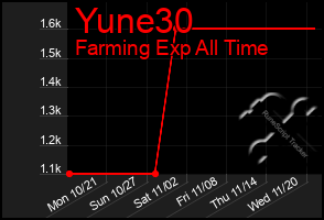 Total Graph of Yune30